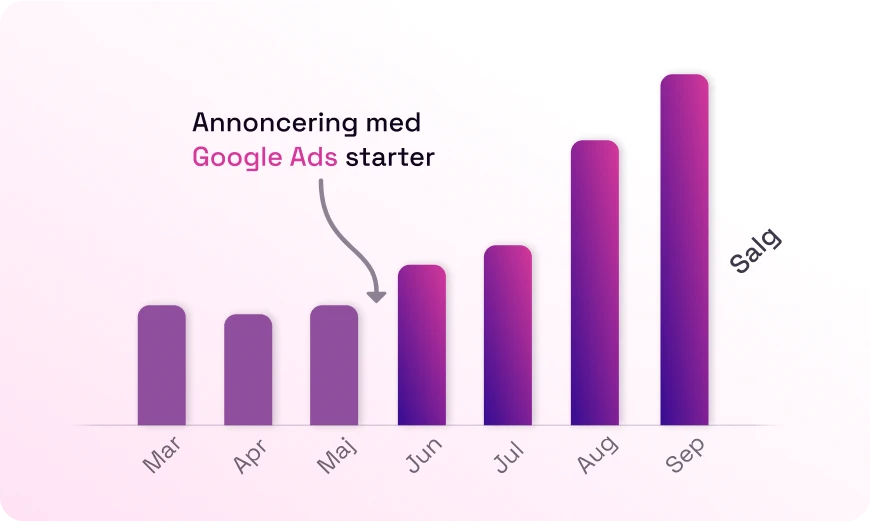 Google Ads vaekstdiagram good going