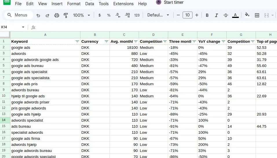 screenshot af keywords i google sheets